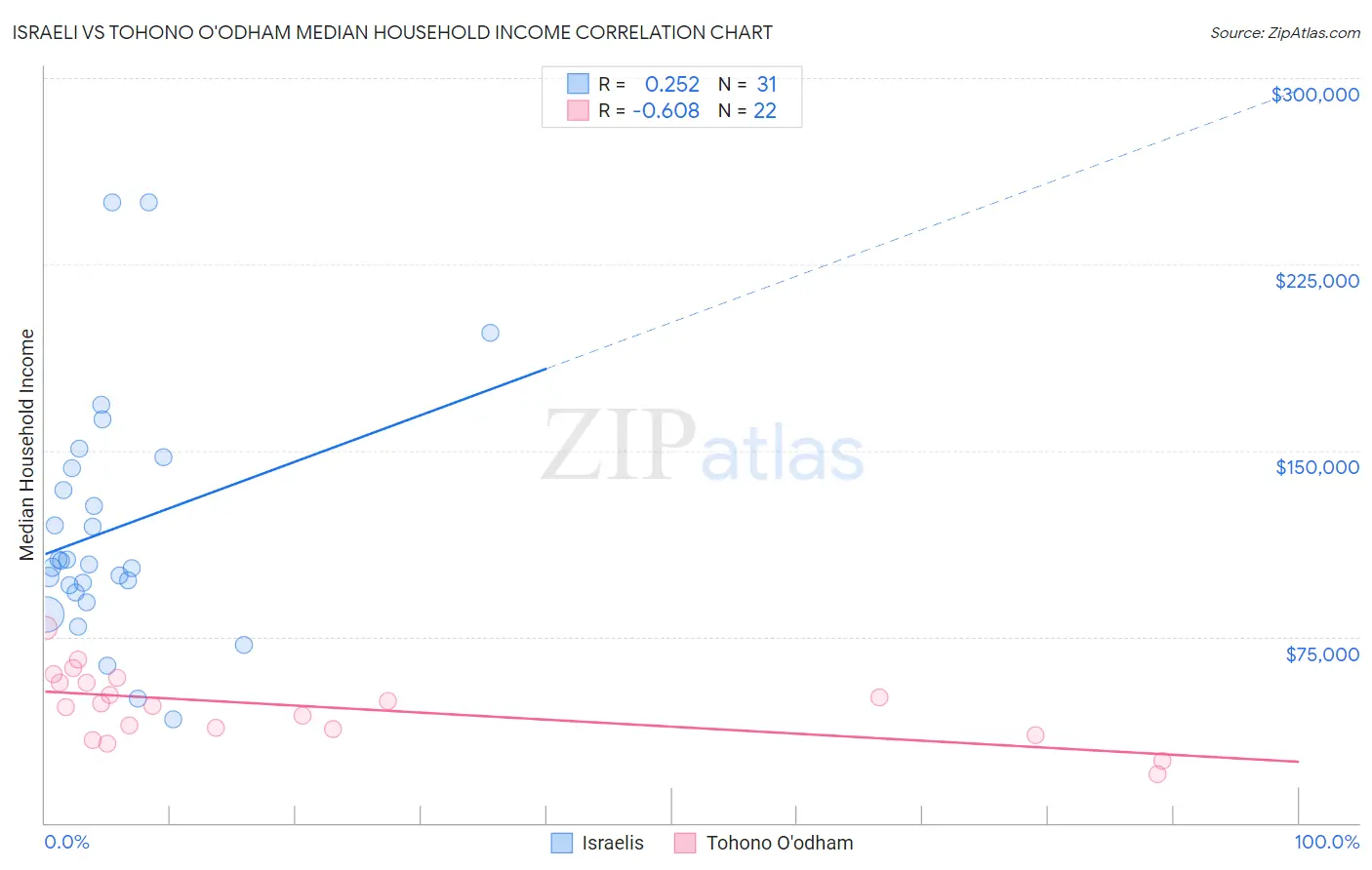 Israeli vs Tohono O'odham Median Household Income