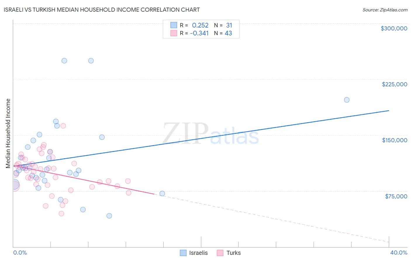 Israeli vs Turkish Median Household Income