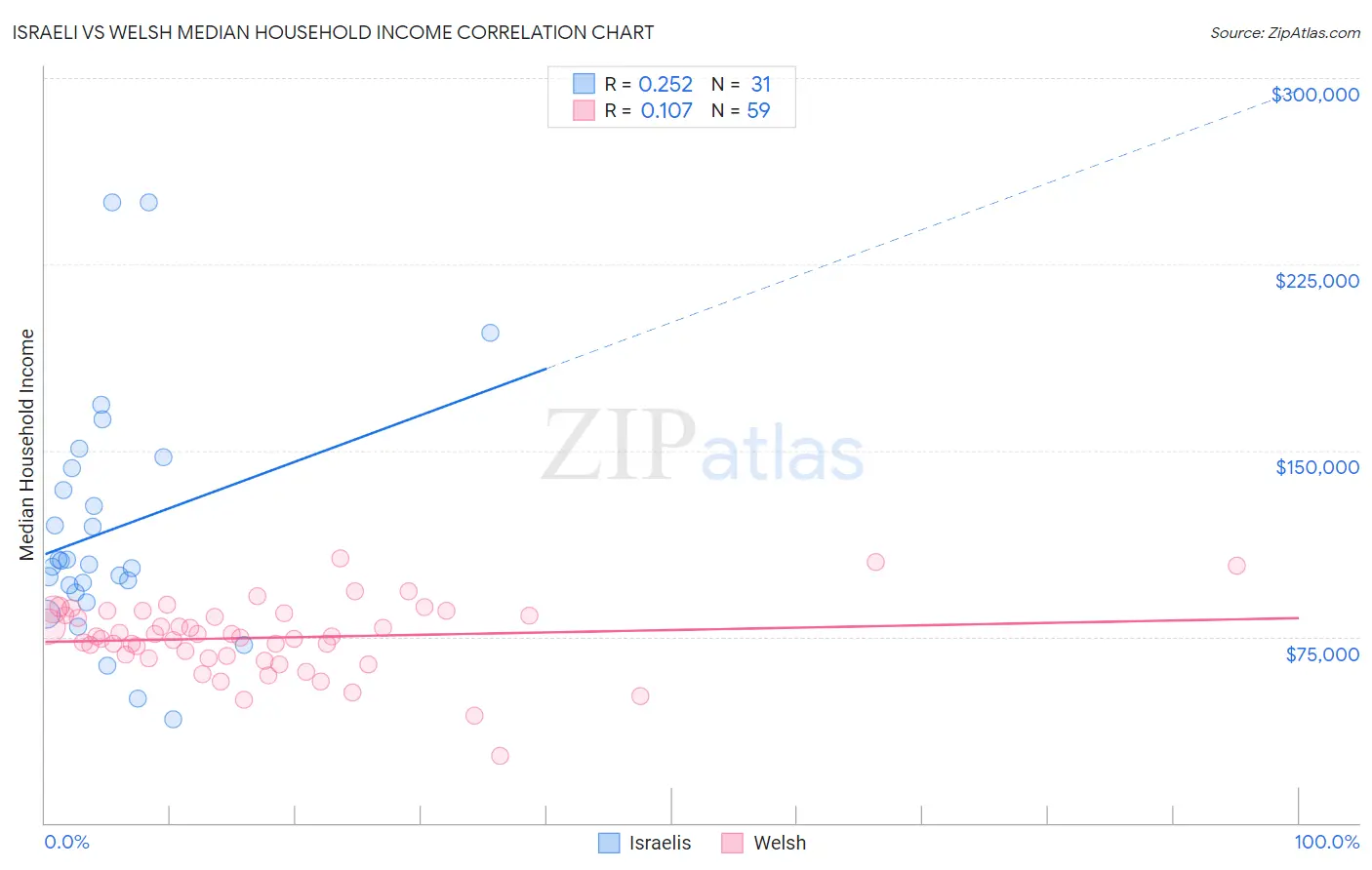 Israeli vs Welsh Median Household Income