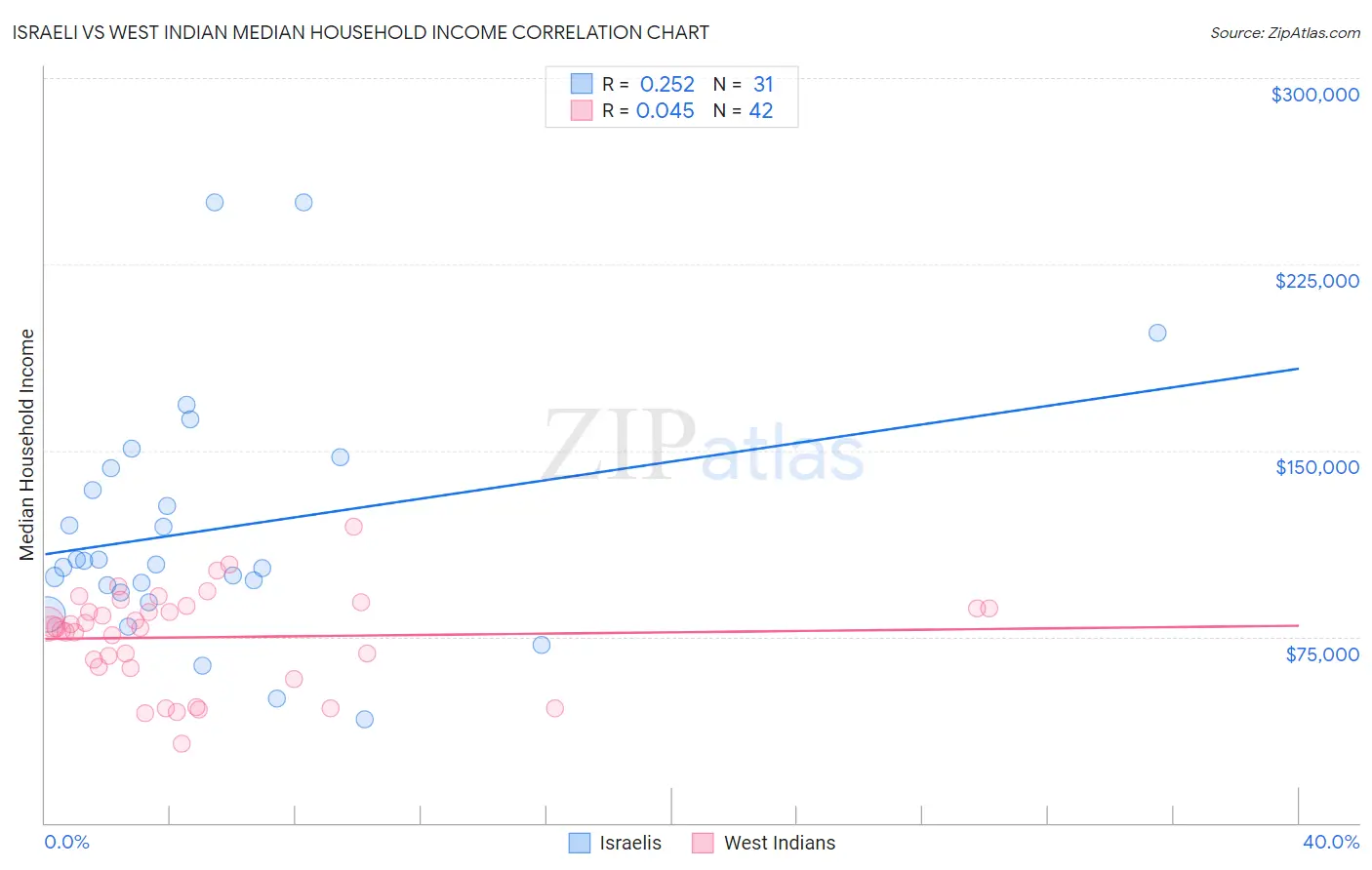 Israeli vs West Indian Median Household Income