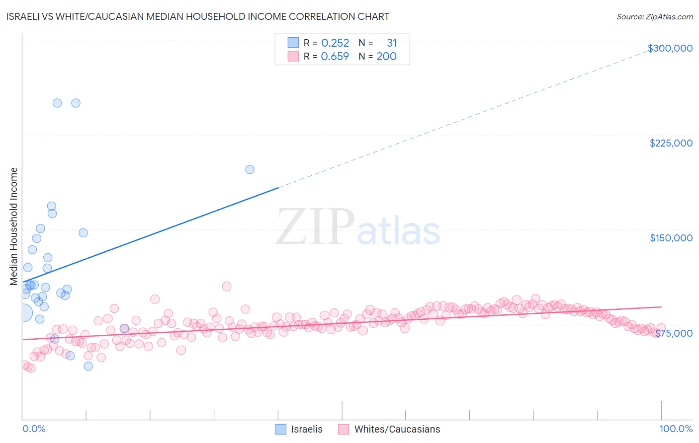 Israeli vs White/Caucasian Median Household Income