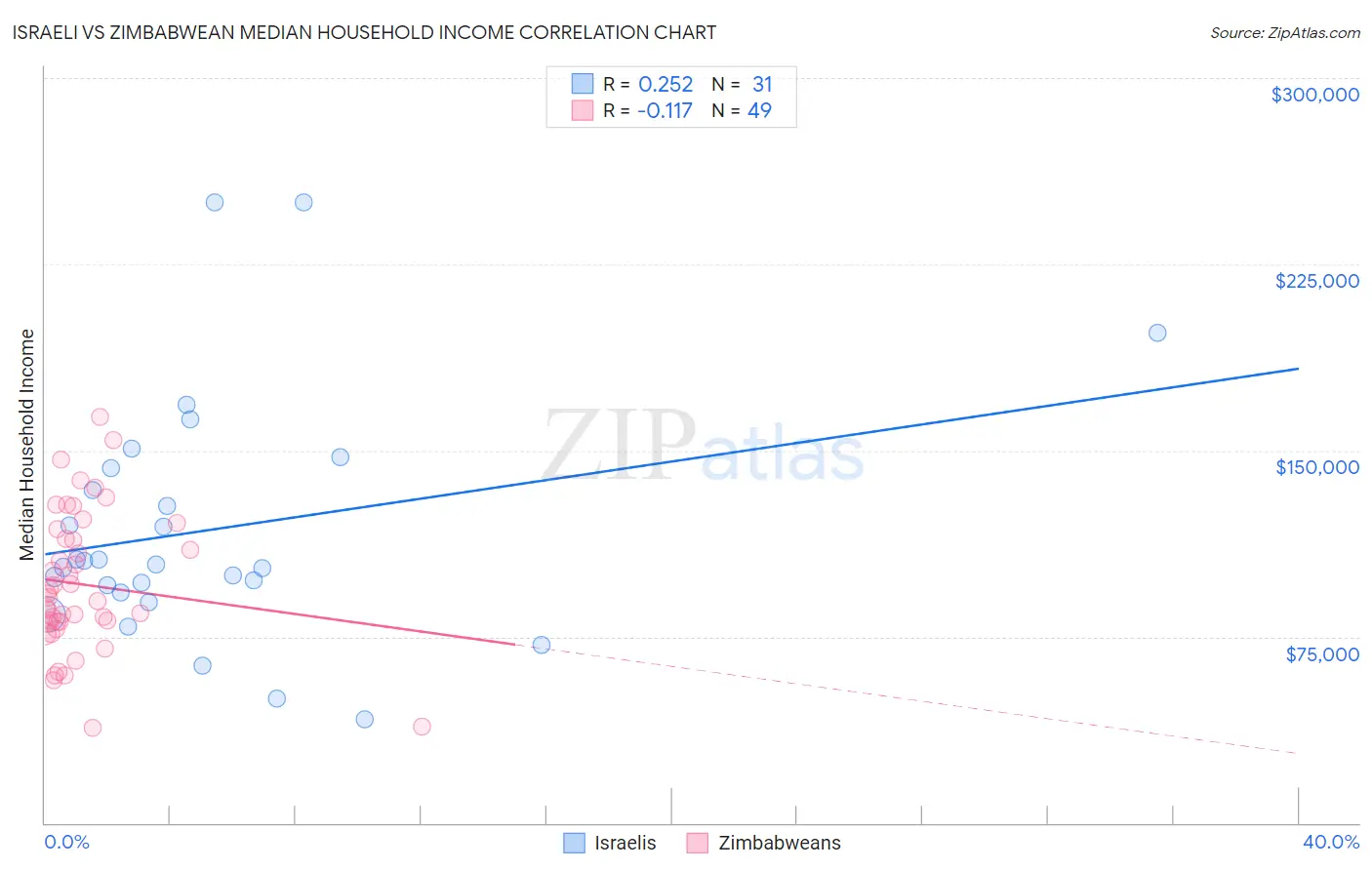 Israeli vs Zimbabwean Median Household Income