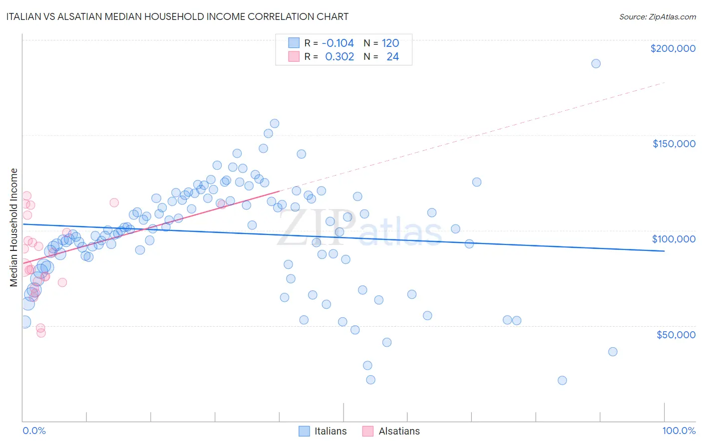 Italian vs Alsatian Median Household Income