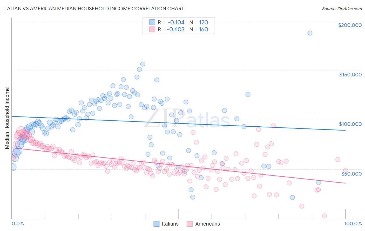 Italian vs American Median Household Income