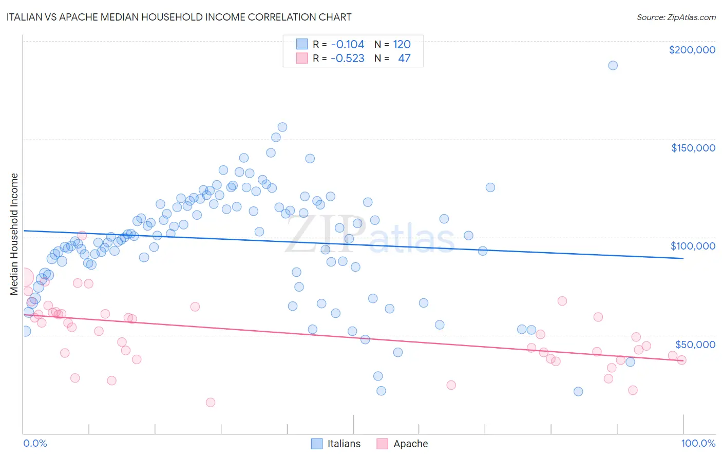 Italian vs Apache Median Household Income
