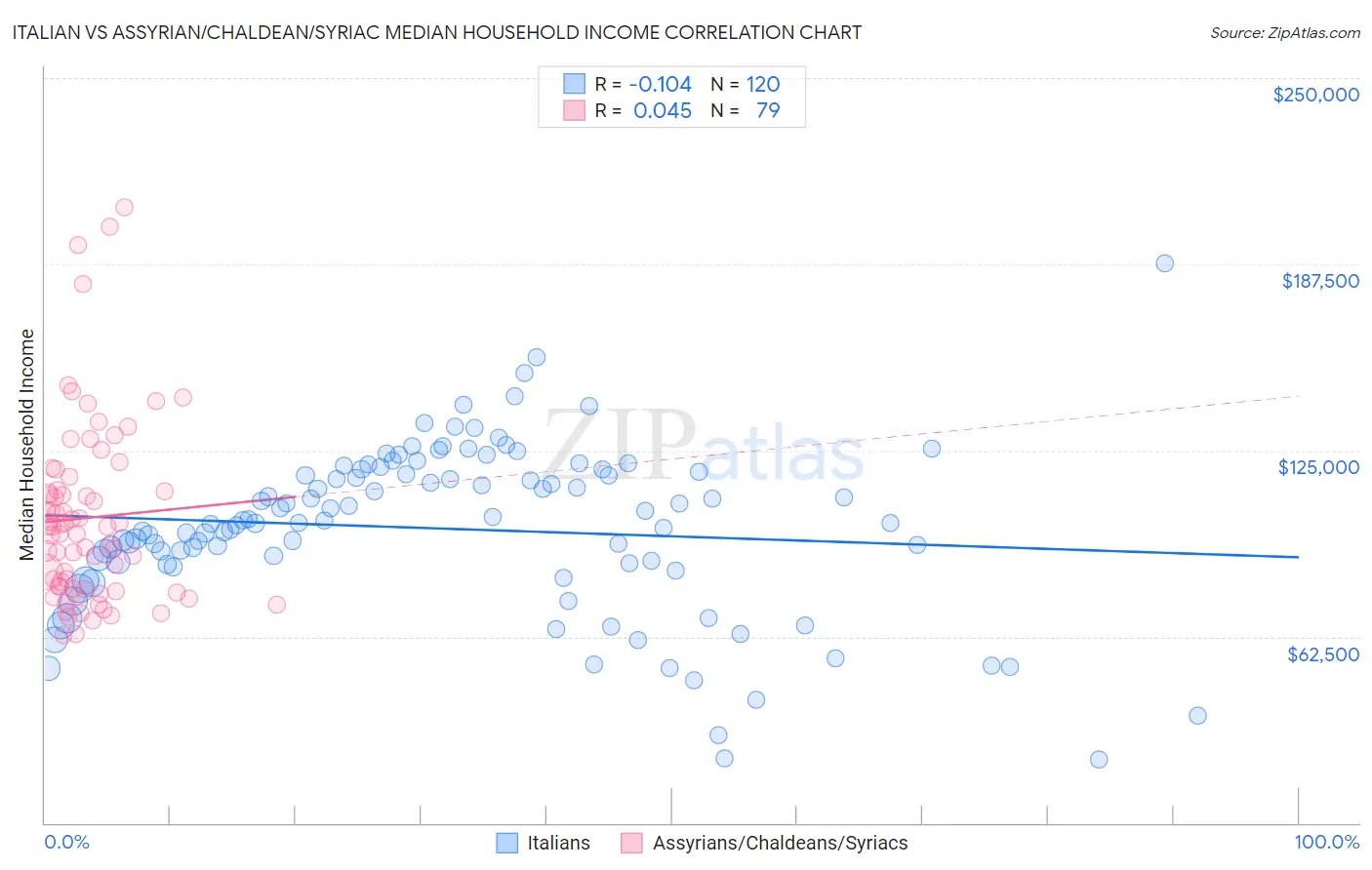 Italian vs Assyrian/Chaldean/Syriac Median Household Income
