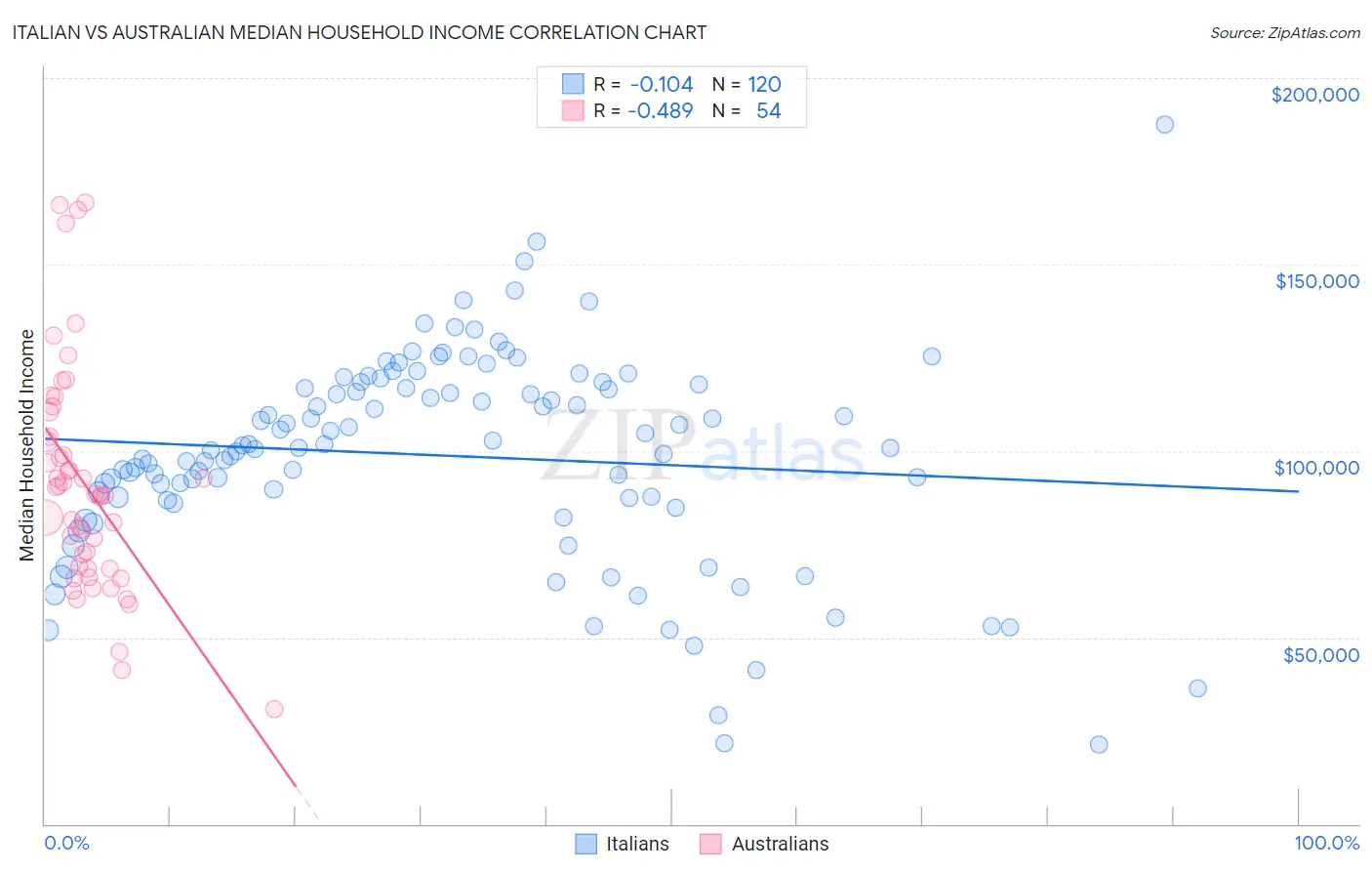 Italian vs Australian Median Household Income