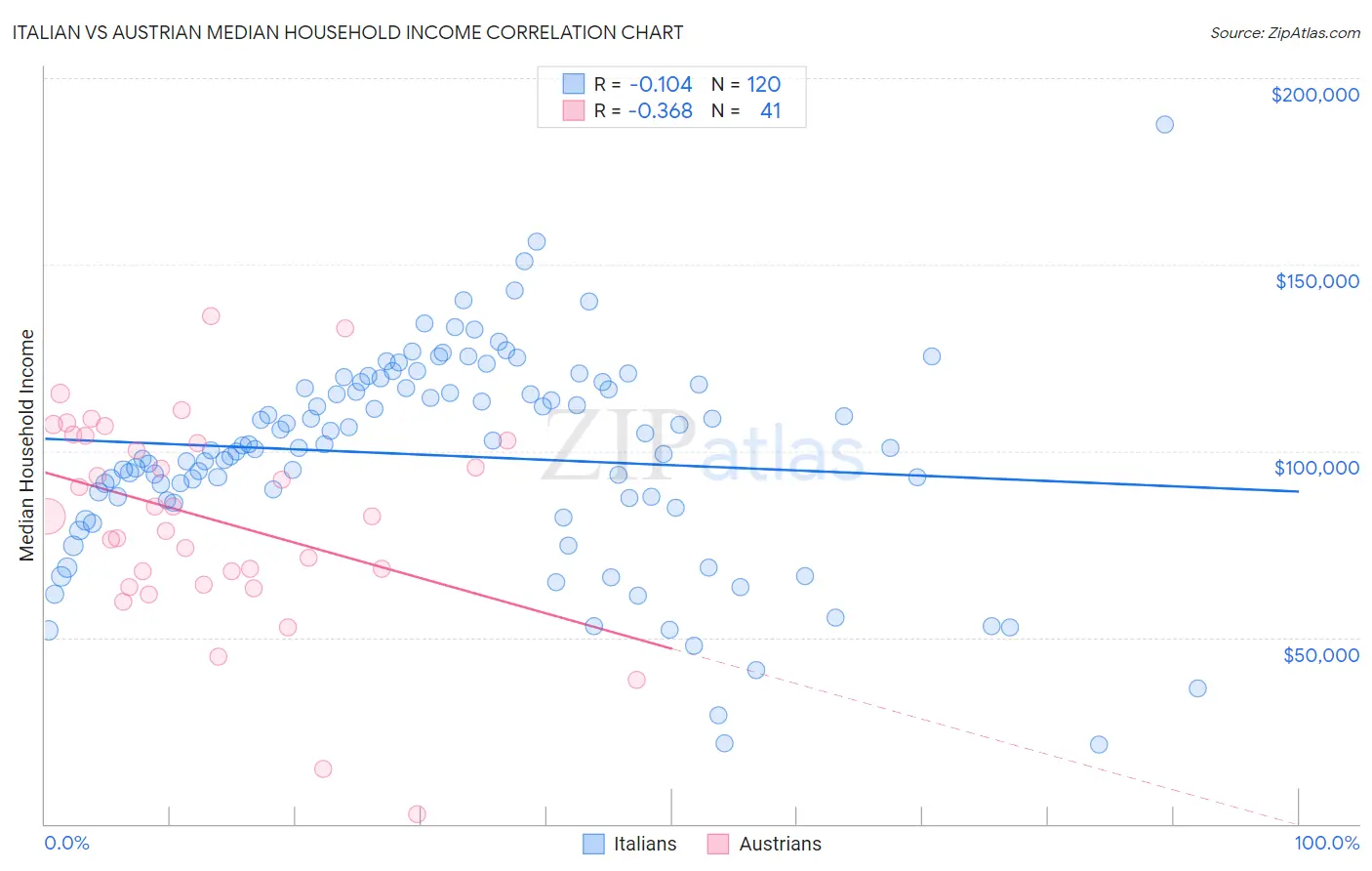 Italian vs Austrian Median Household Income