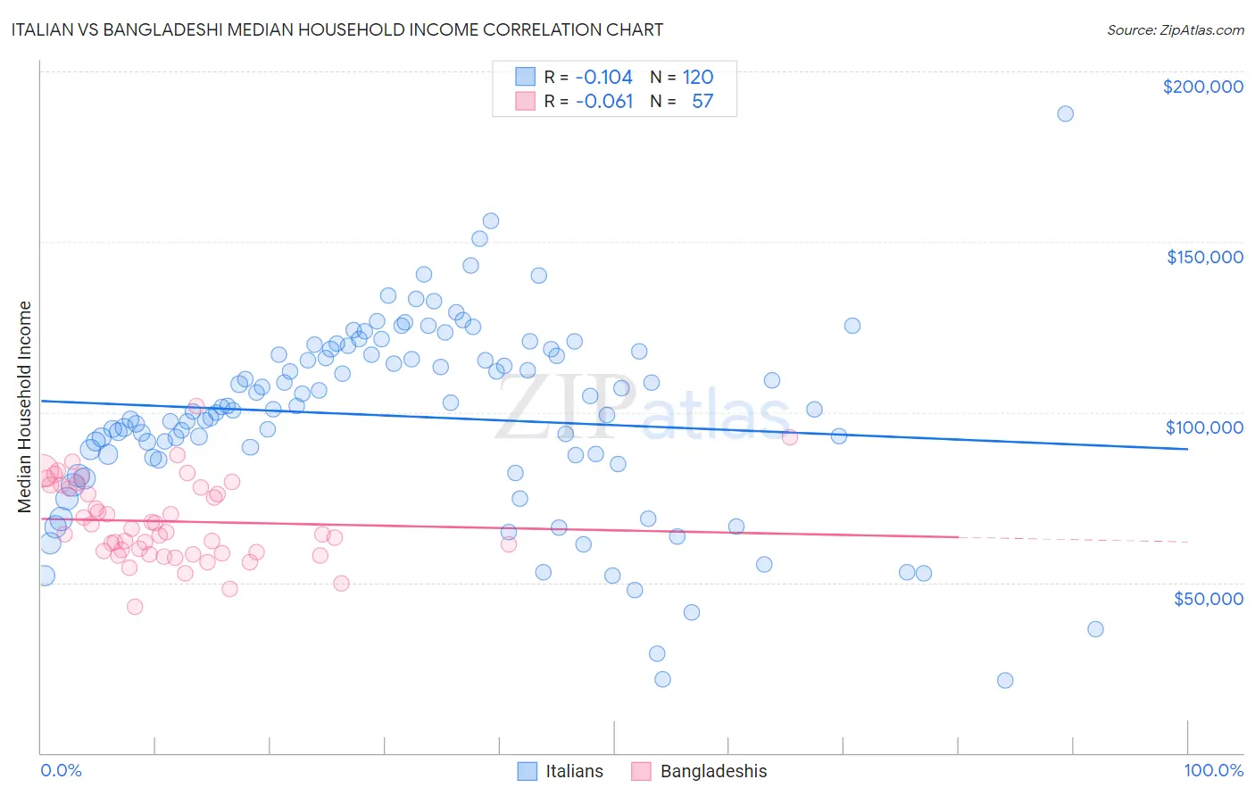 Italian vs Bangladeshi Median Household Income