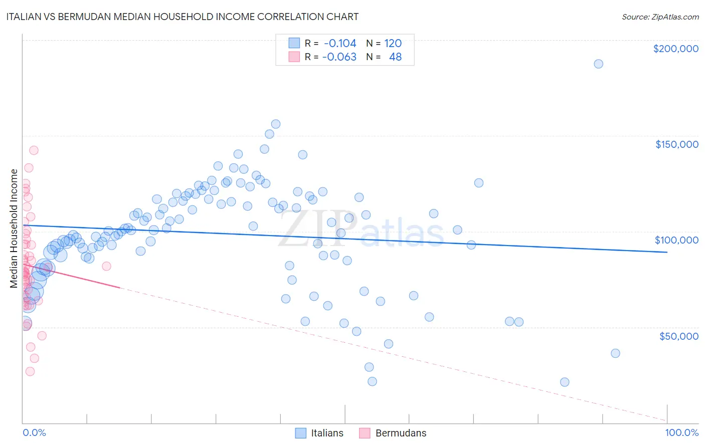 Italian vs Bermudan Median Household Income