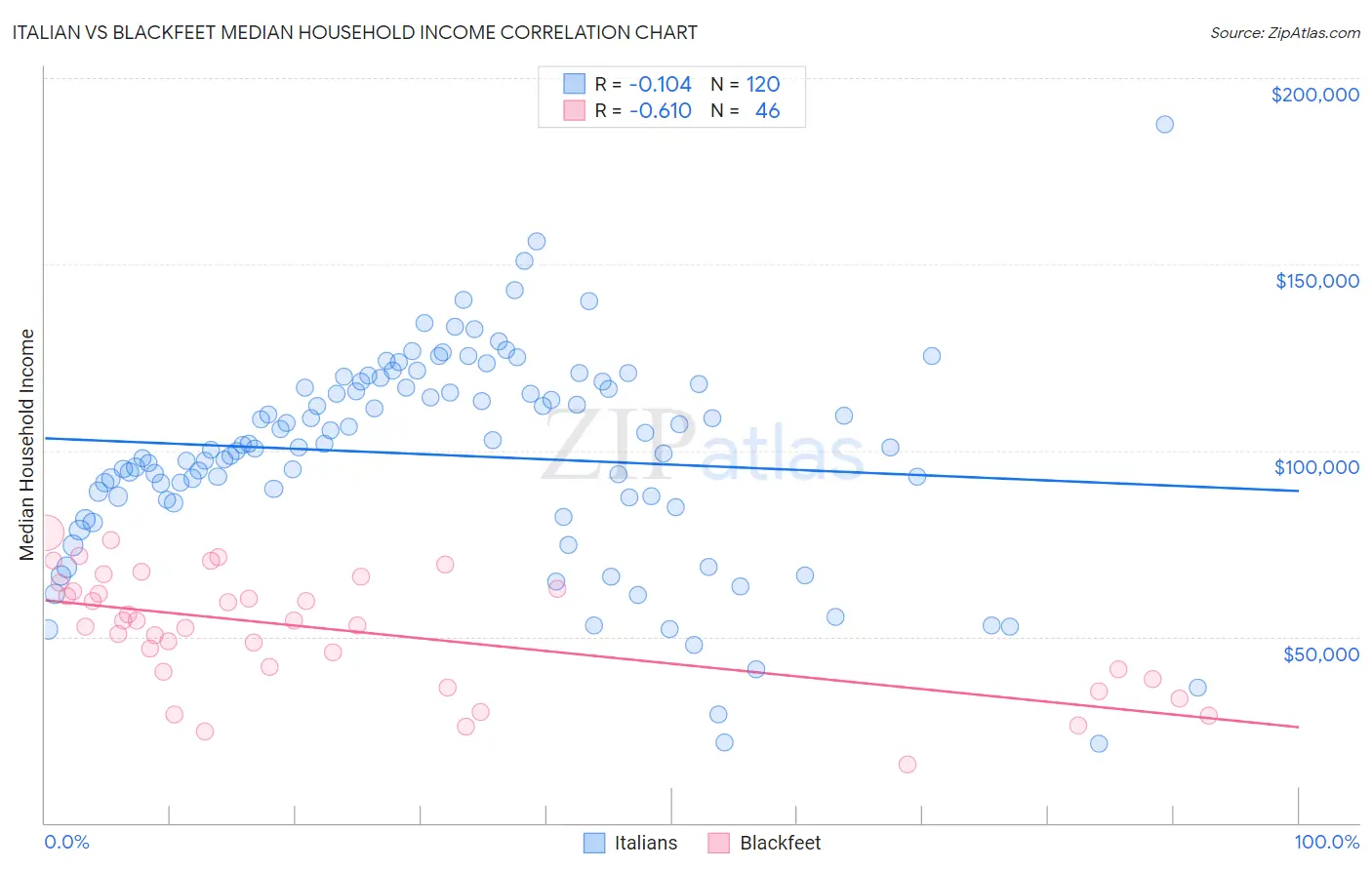 Italian vs Blackfeet Median Household Income