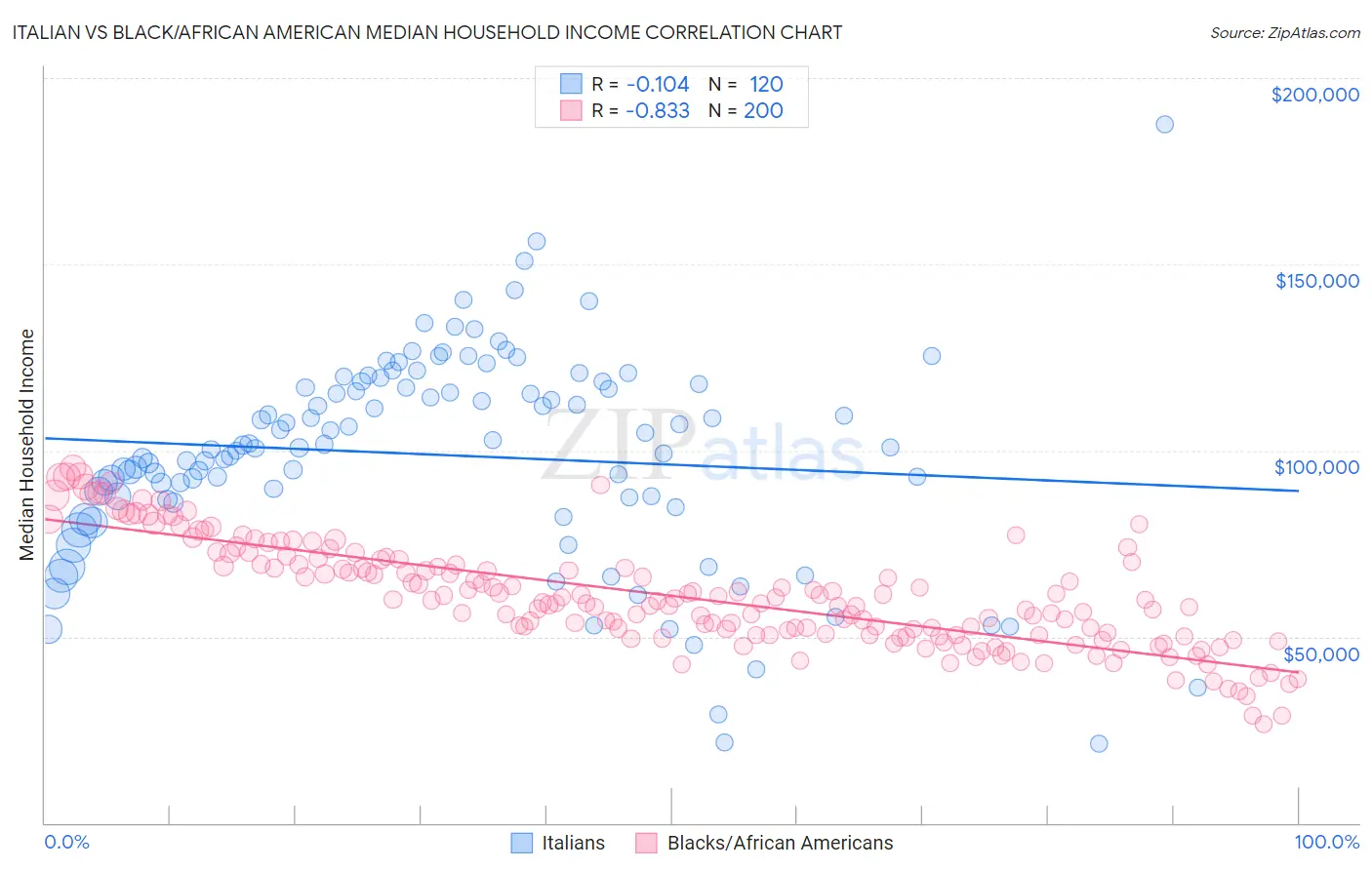 Italian vs Black/African American Median Household Income