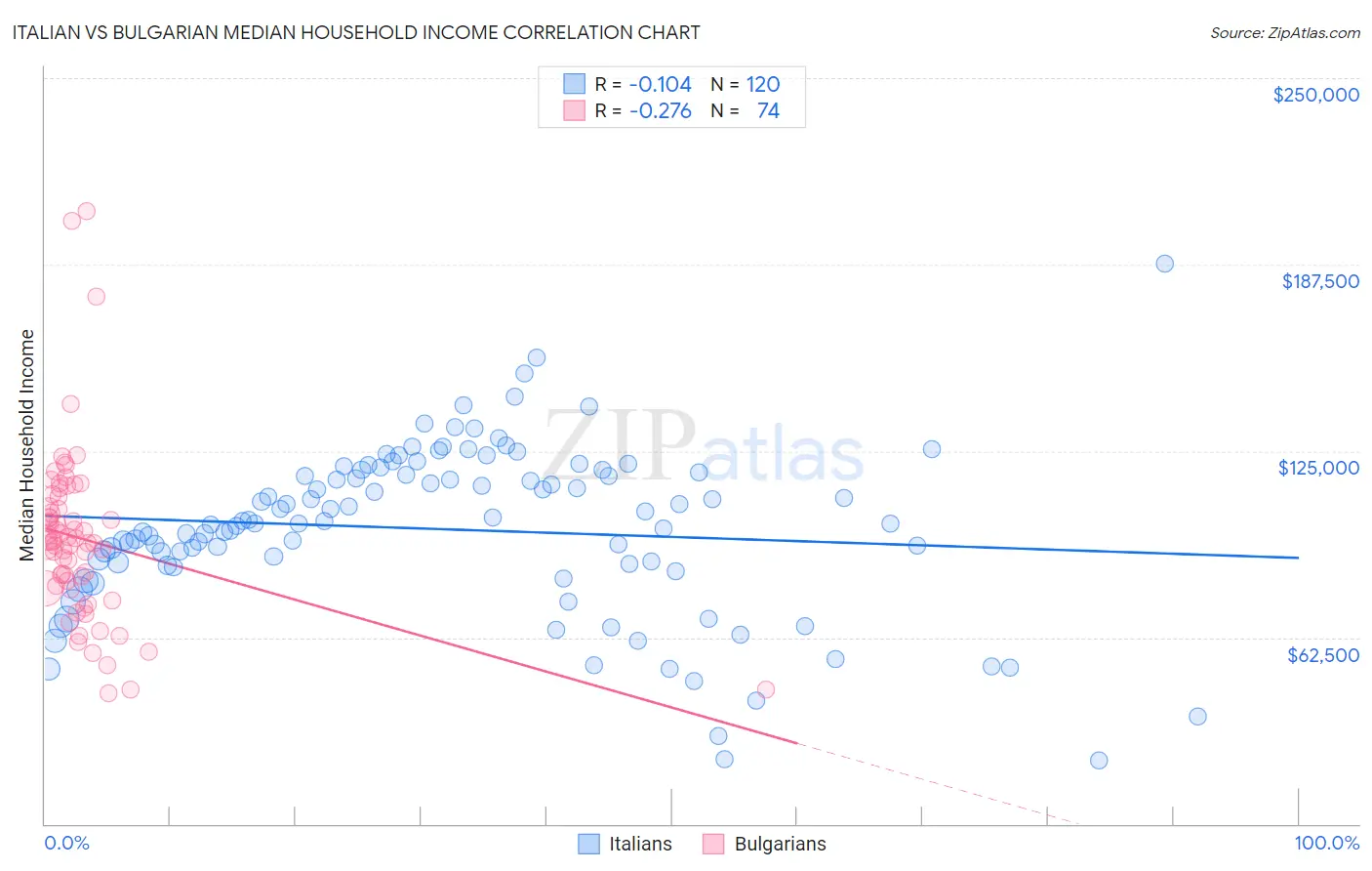 Italian vs Bulgarian Median Household Income