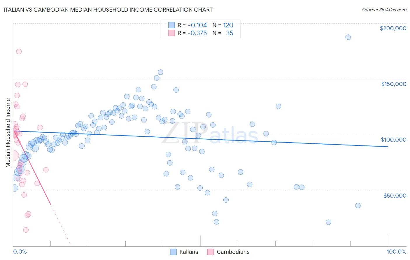 Italian vs Cambodian Median Household Income