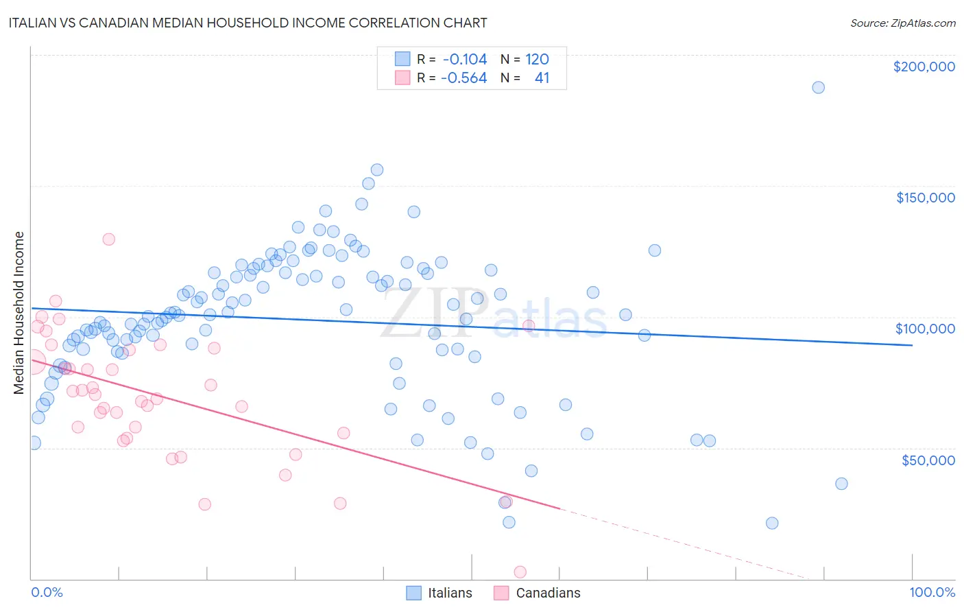 Italian vs Canadian Median Household Income