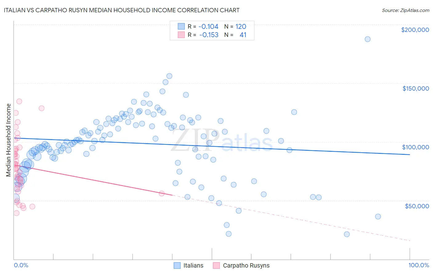 Italian vs Carpatho Rusyn Median Household Income