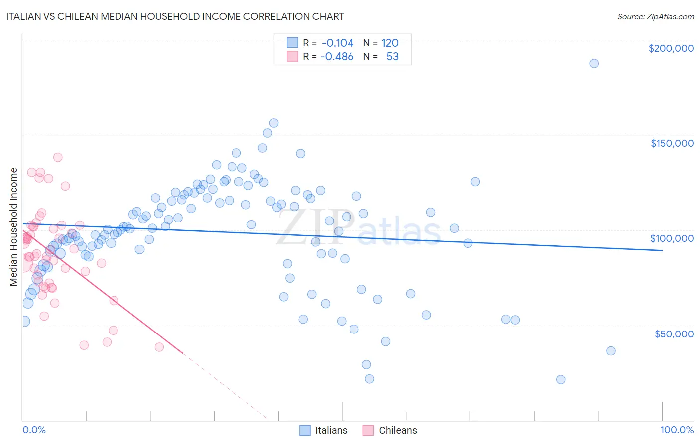 Italian vs Chilean Median Household Income