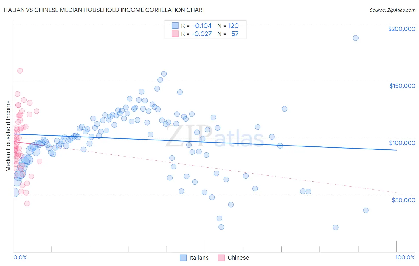 Italian vs Chinese Median Household Income