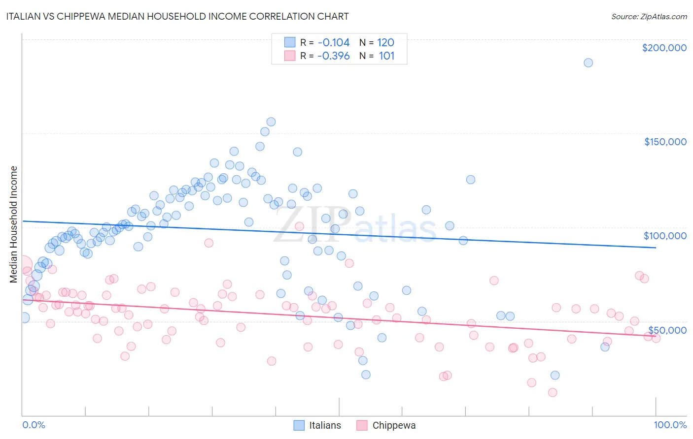 Italian vs Chippewa Median Household Income