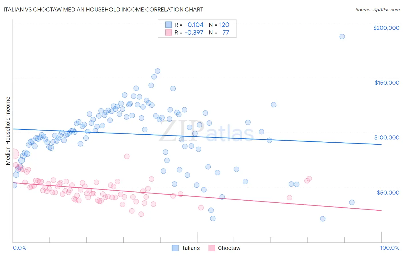 Italian vs Choctaw Median Household Income