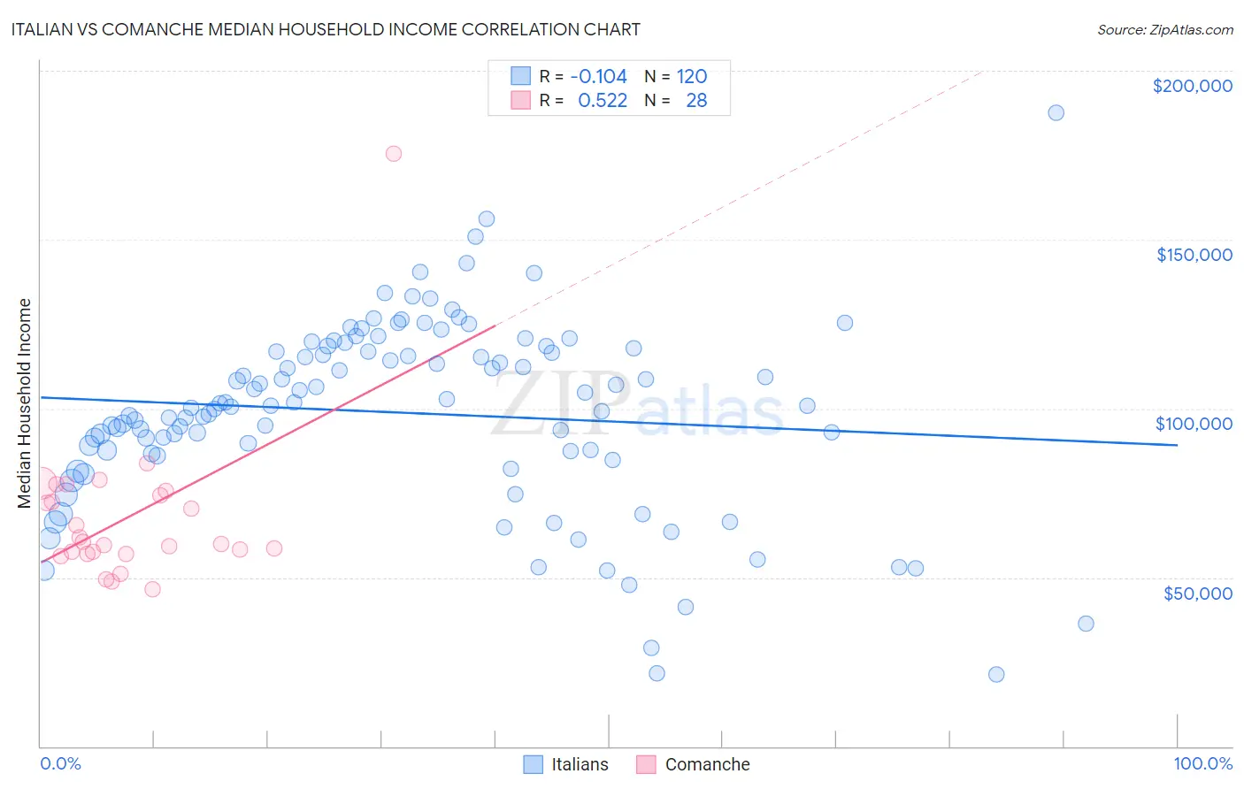 Italian vs Comanche Median Household Income