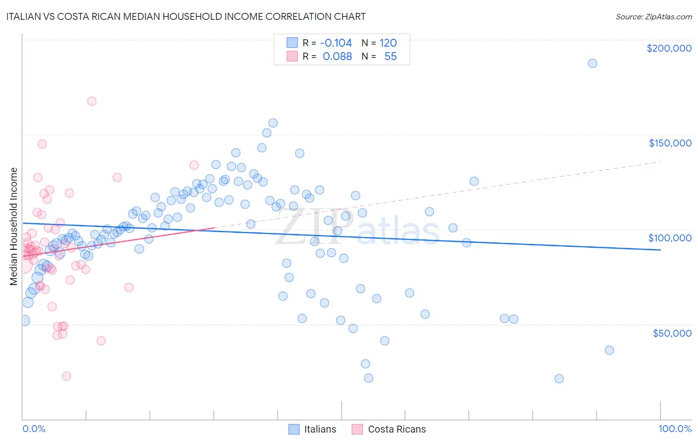 Italian vs Costa Rican Median Household Income