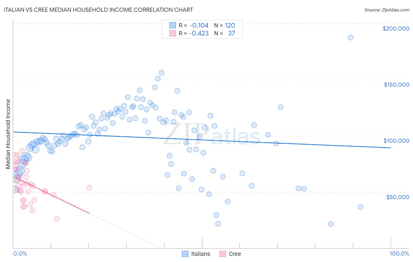 Italian vs Cree Median Household Income