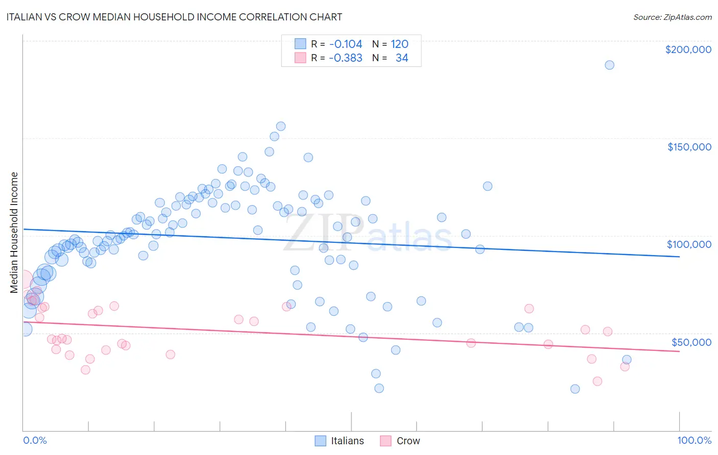 Italian vs Crow Median Household Income