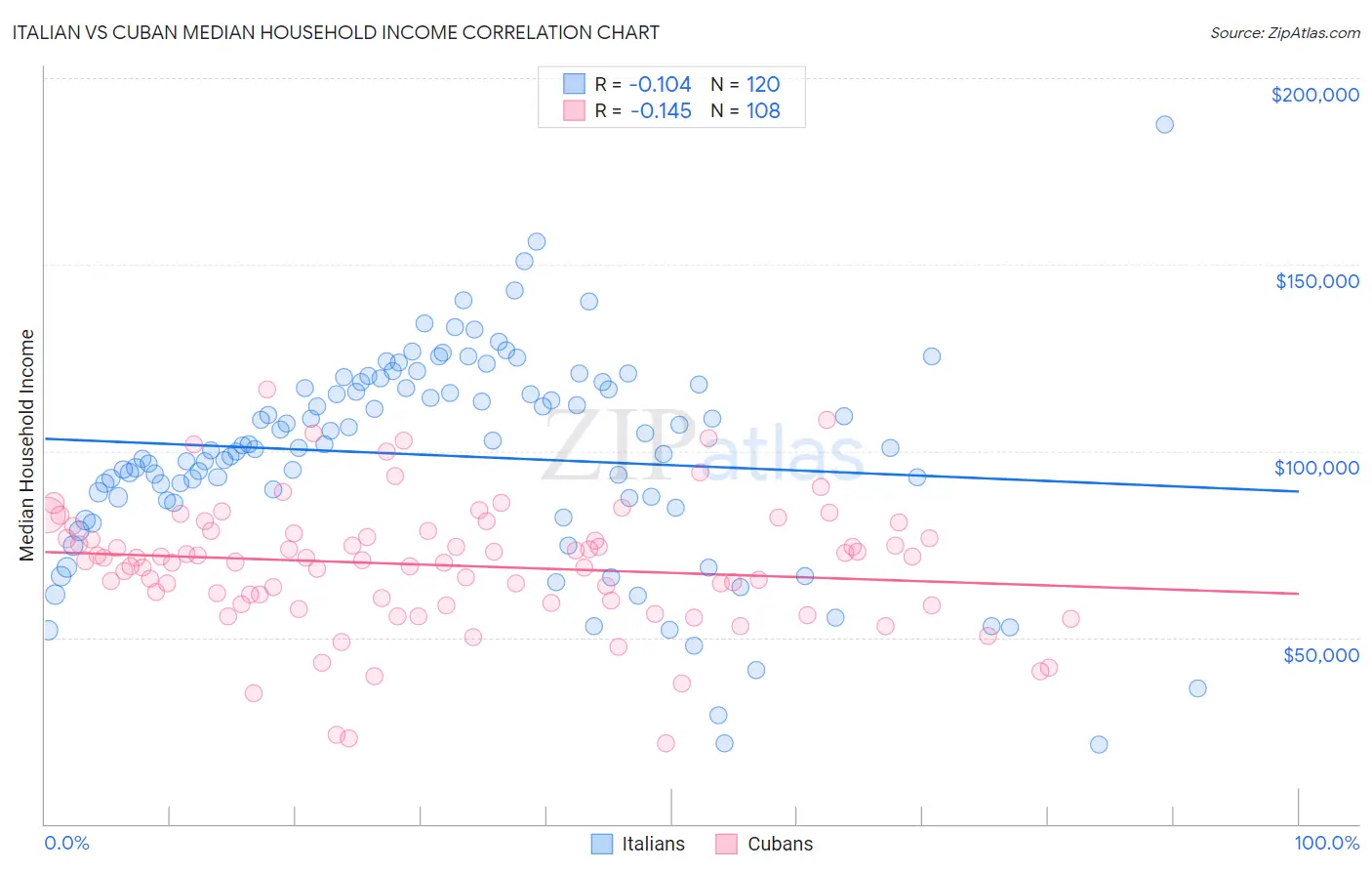 Italian vs Cuban Median Household Income