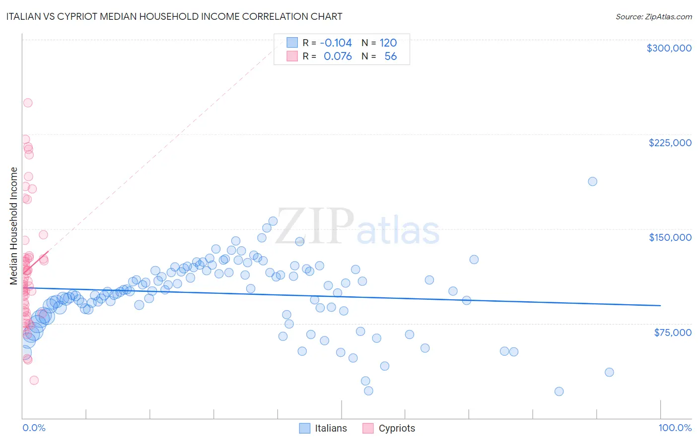 Italian vs Cypriot Median Household Income