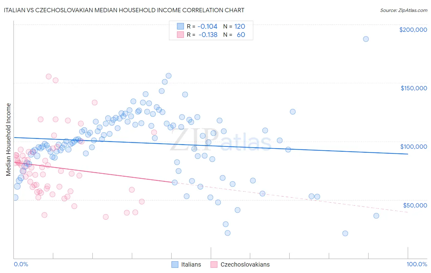 Italian vs Czechoslovakian Median Household Income