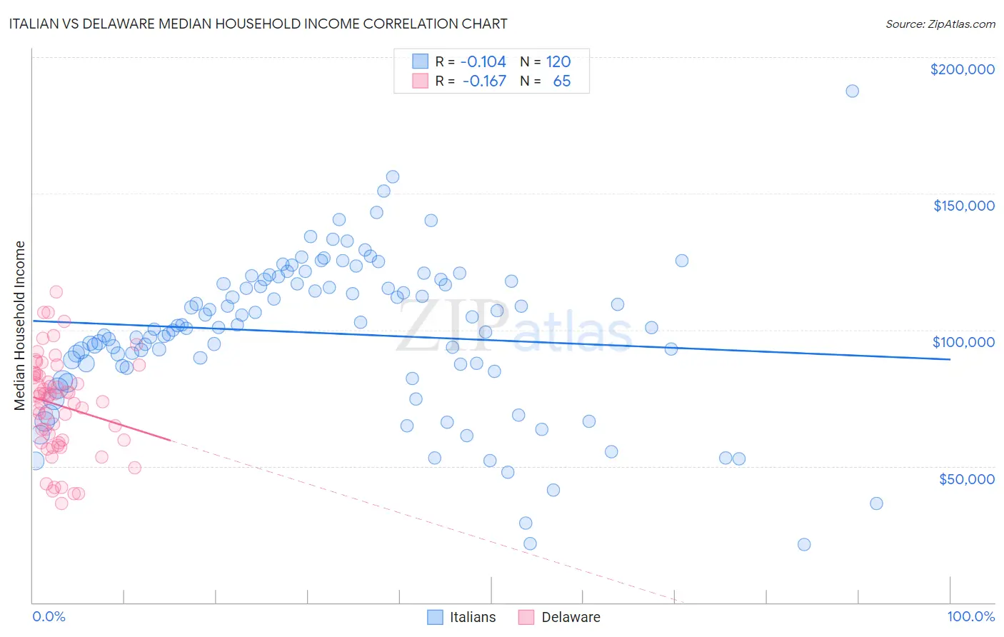 Italian vs Delaware Median Household Income