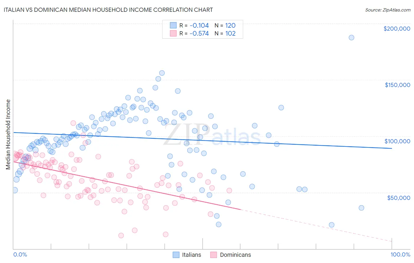 Italian vs Dominican Median Household Income