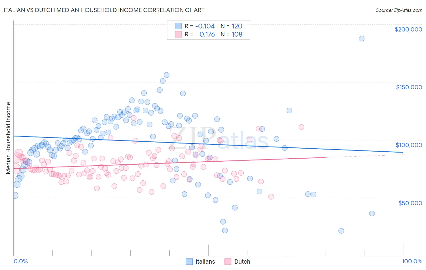 Italian vs Dutch Median Household Income