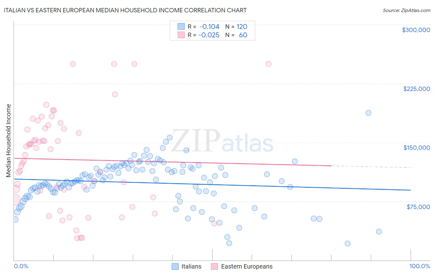 Italian vs Eastern European Median Household Income