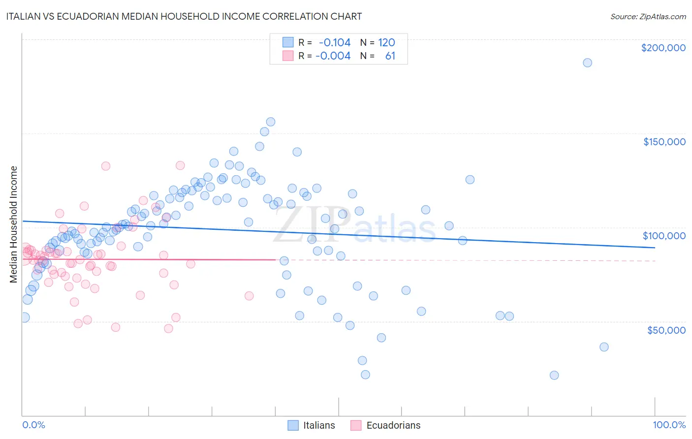 Italian vs Ecuadorian Median Household Income