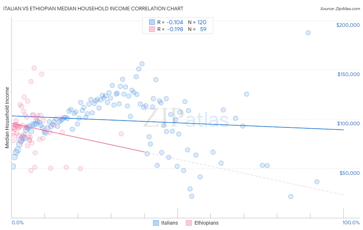 Italian vs Ethiopian Median Household Income