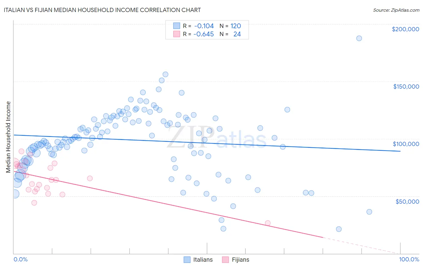Italian vs Fijian Median Household Income