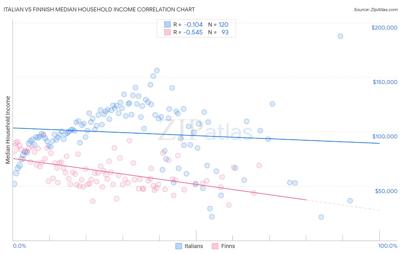 Italian vs Finnish Median Household Income