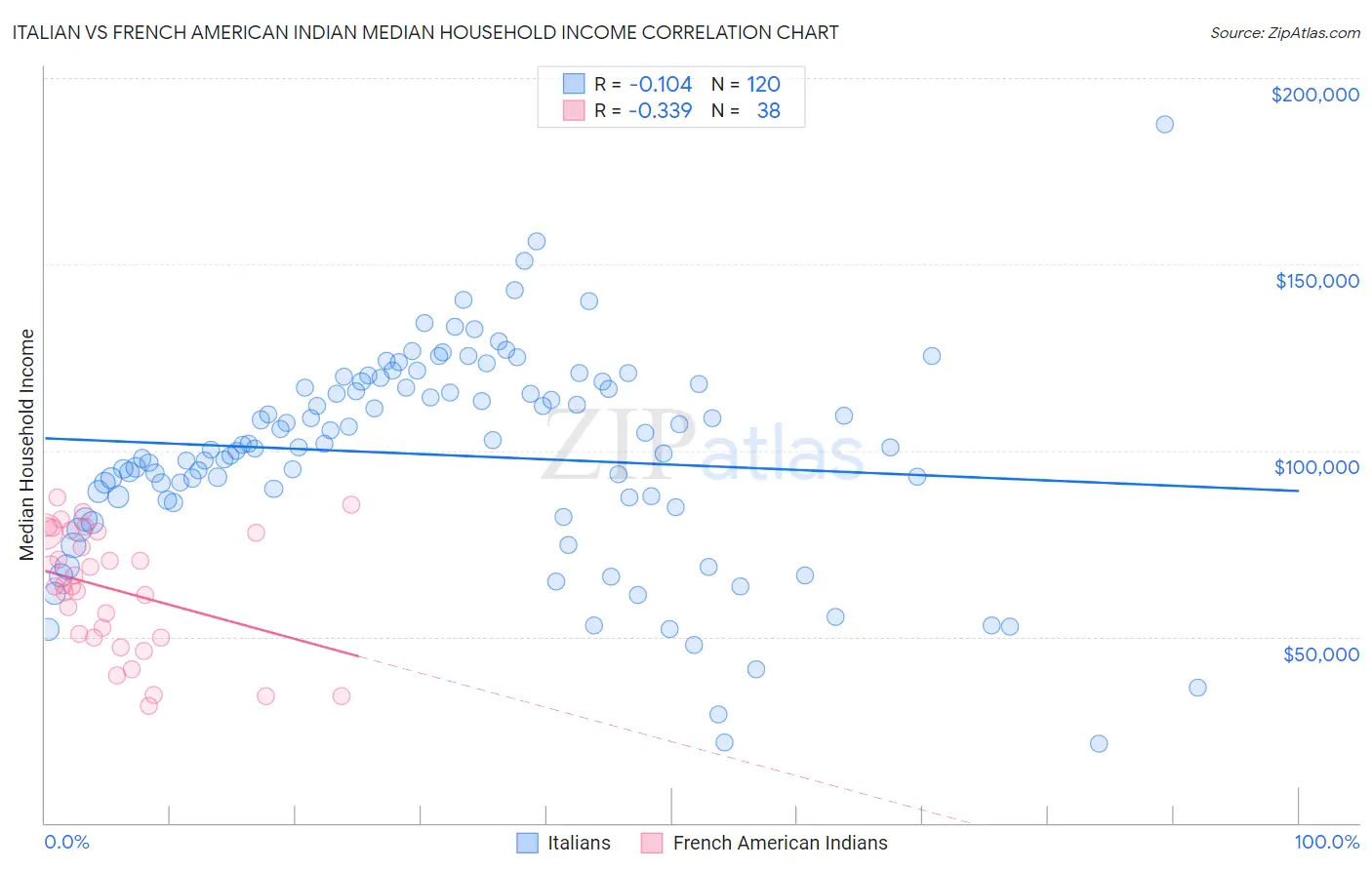 Italian vs French American Indian Median Household Income