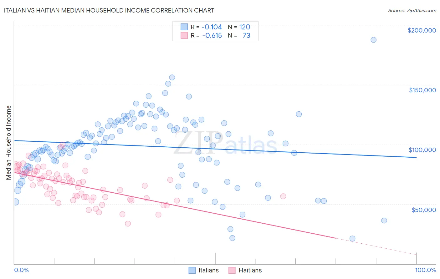 Italian vs Haitian Median Household Income