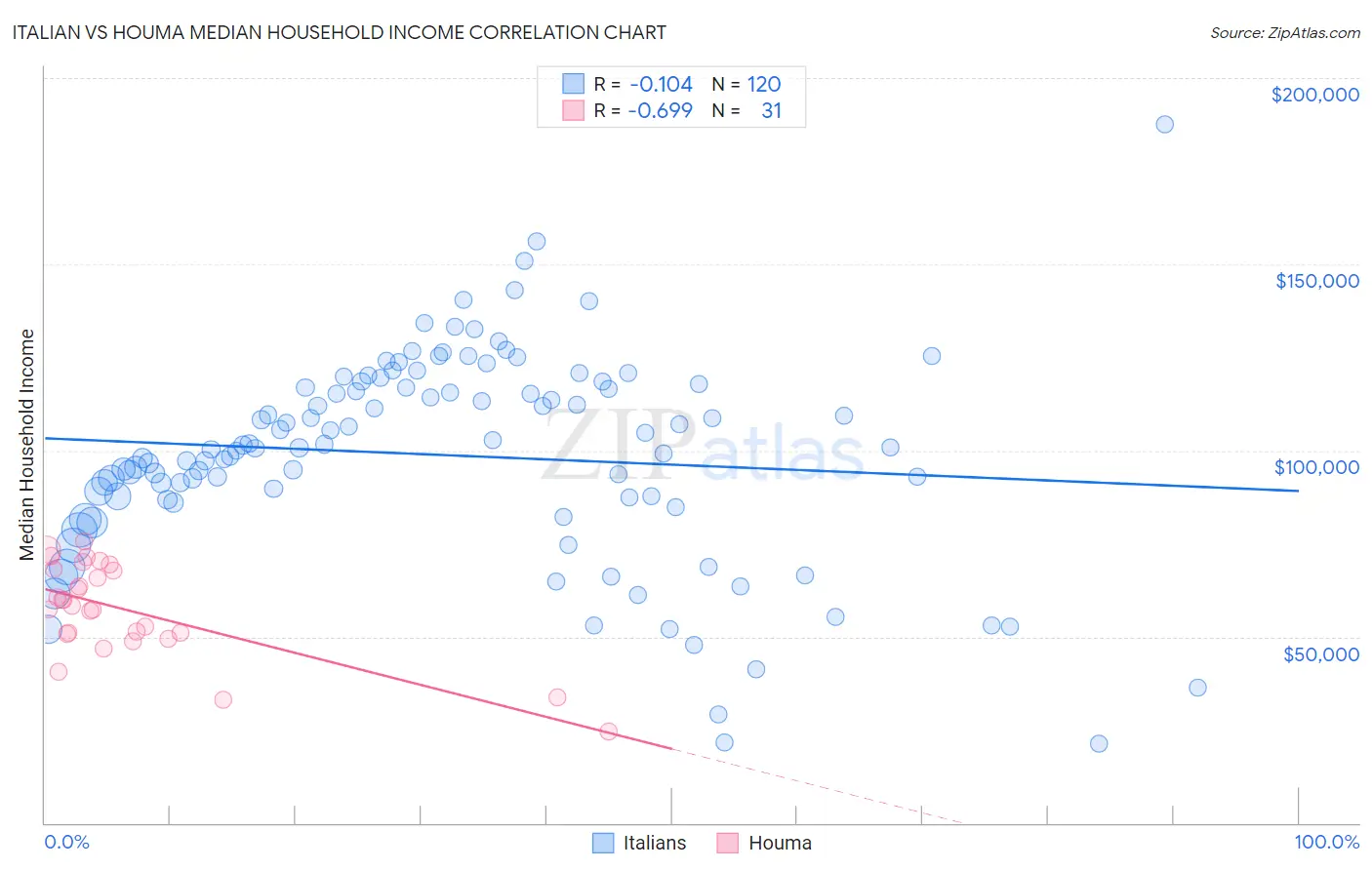 Italian vs Houma Median Household Income