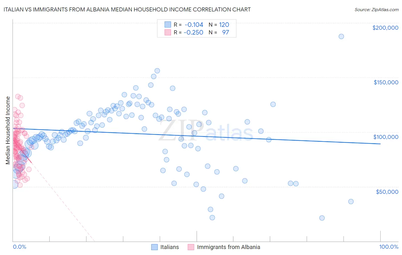 Italian vs Immigrants from Albania Median Household Income