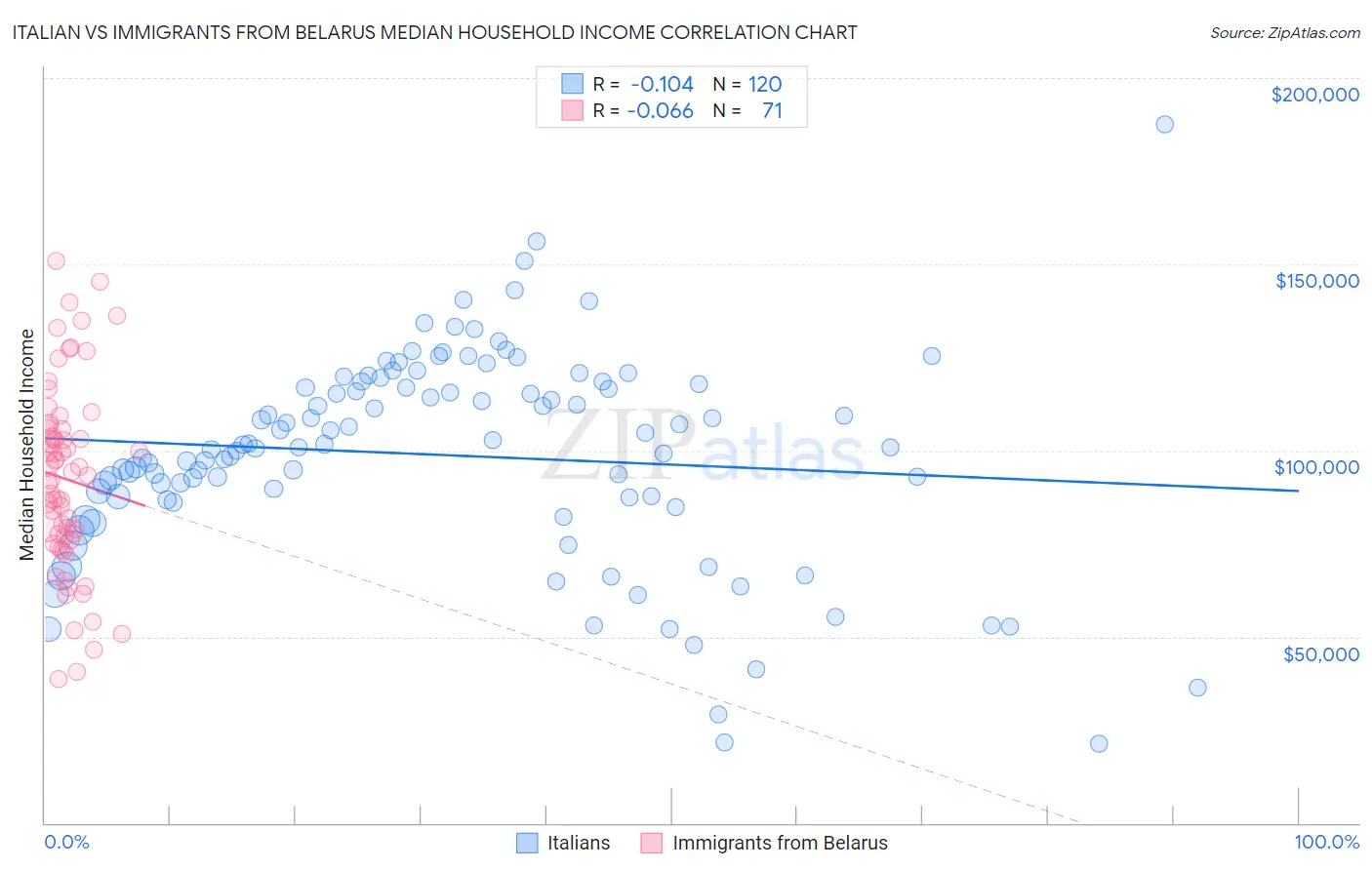 Italian vs Immigrants from Belarus Median Household Income