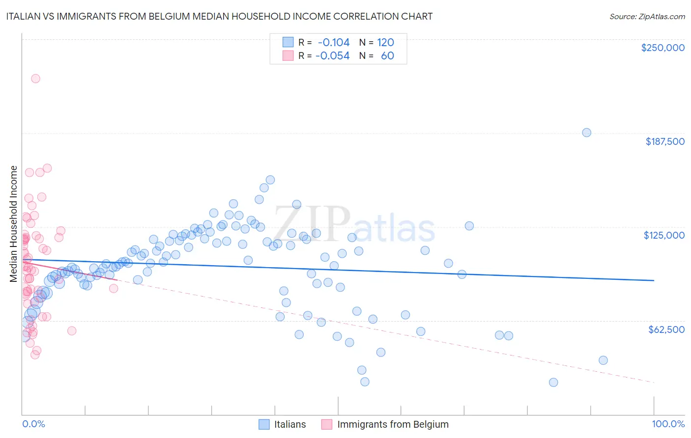 Italian vs Immigrants from Belgium Median Household Income