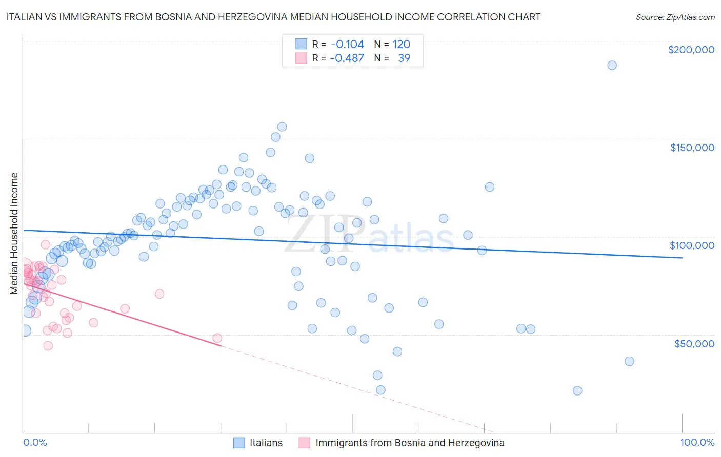 Italian vs Immigrants from Bosnia and Herzegovina Median Household Income