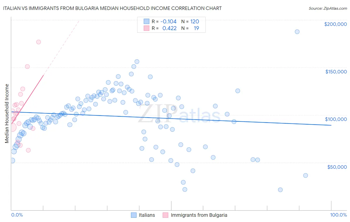 Italian vs Immigrants from Bulgaria Median Household Income