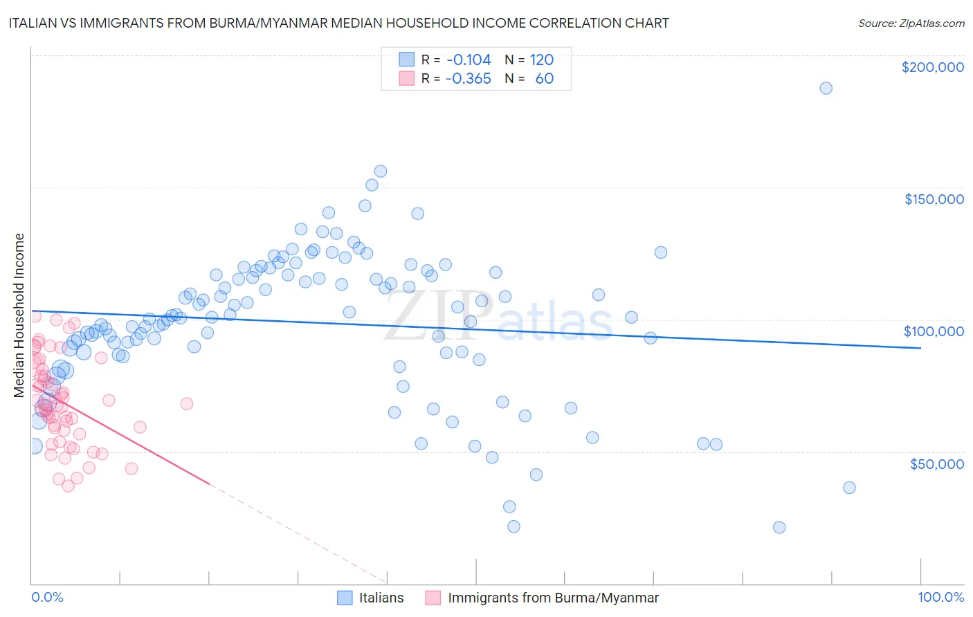 Italian vs Immigrants from Burma/Myanmar Median Household Income