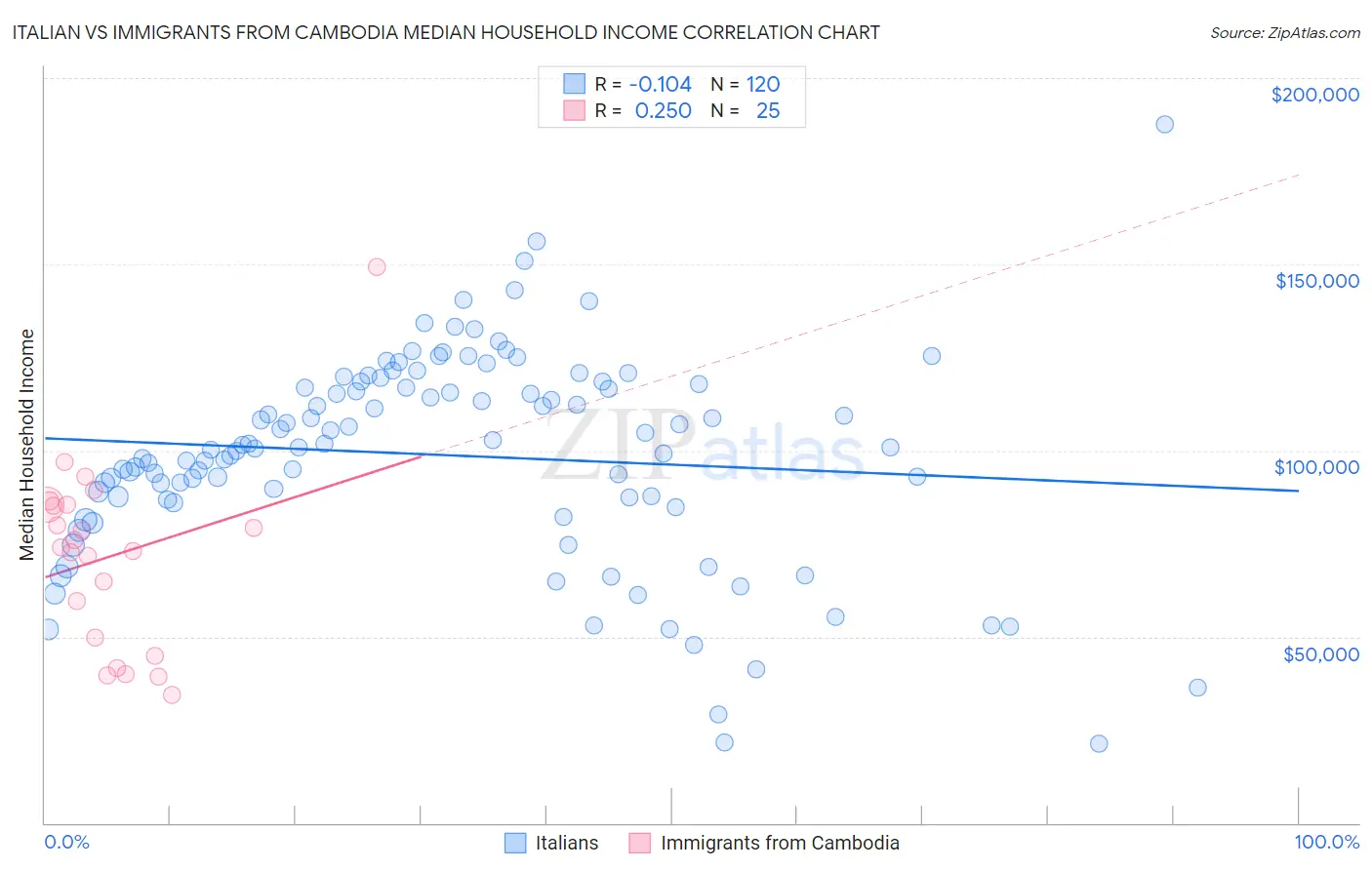 Italian vs Immigrants from Cambodia Median Household Income