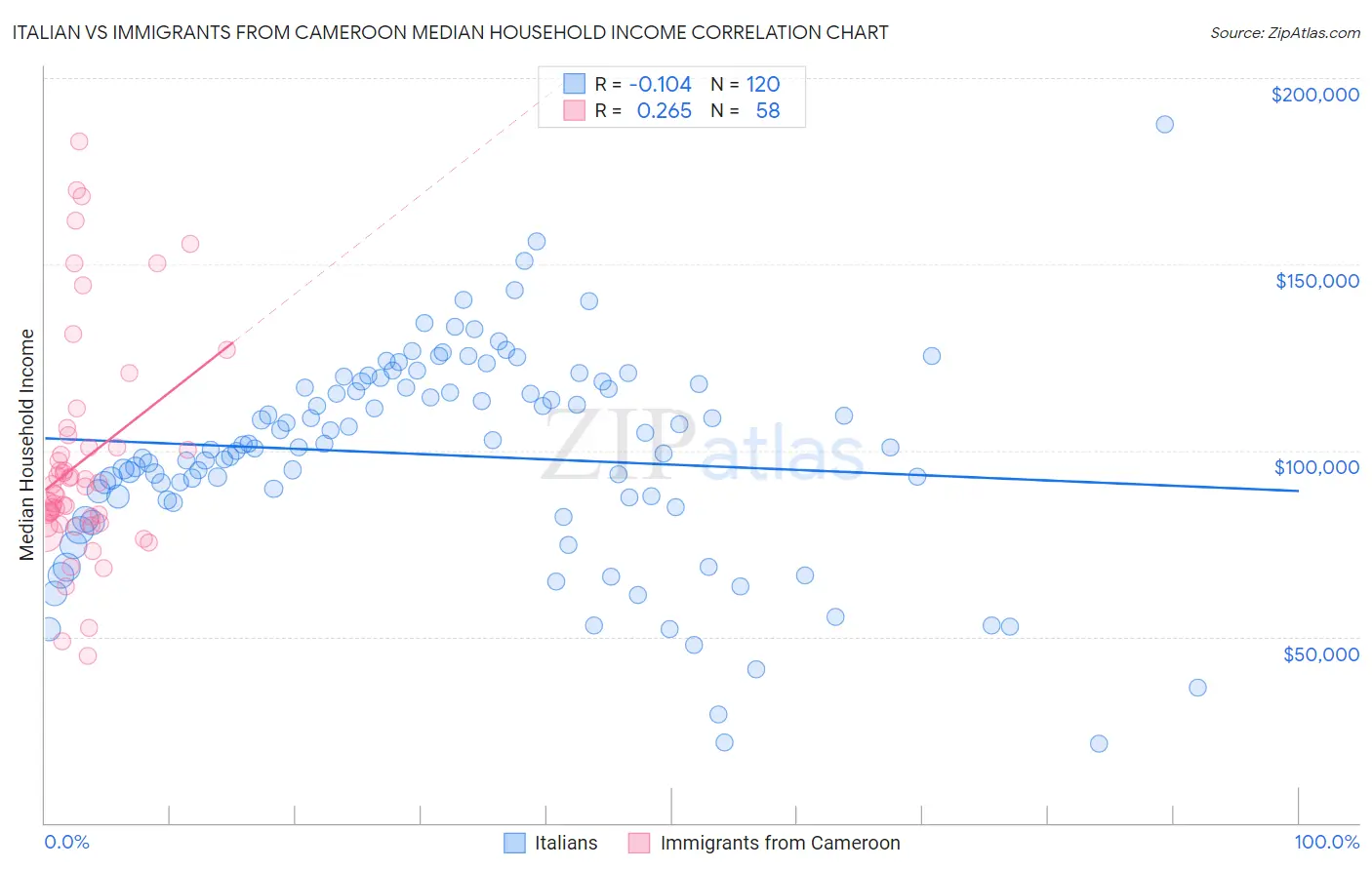 Italian vs Immigrants from Cameroon Median Household Income